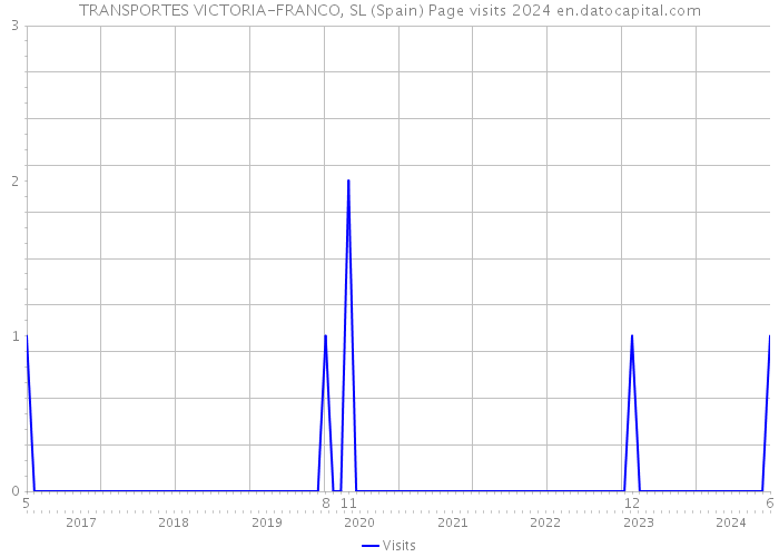 TRANSPORTES VICTORIA-FRANCO, SL (Spain) Page visits 2024 