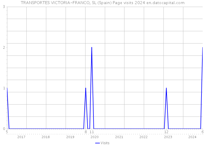 TRANSPORTES VICTORIA-FRANCO, SL (Spain) Page visits 2024 