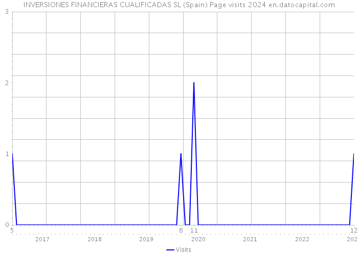 INVERSIONES FINANCIERAS CUALIFICADAS SL (Spain) Page visits 2024 