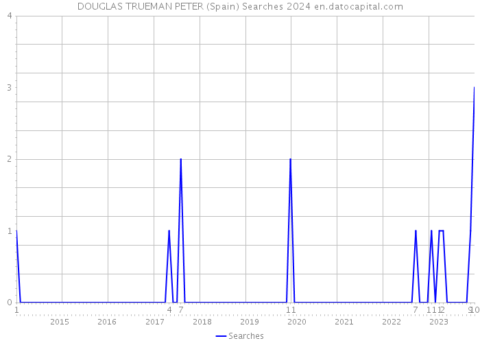 DOUGLAS TRUEMAN PETER (Spain) Searches 2024 