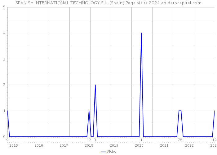 SPANISH INTERNATIONAL TECHNOLOGY S.L. (Spain) Page visits 2024 