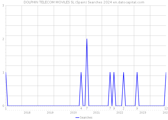 DOLPHIN TELECOM MOVILES SL (Spain) Searches 2024 