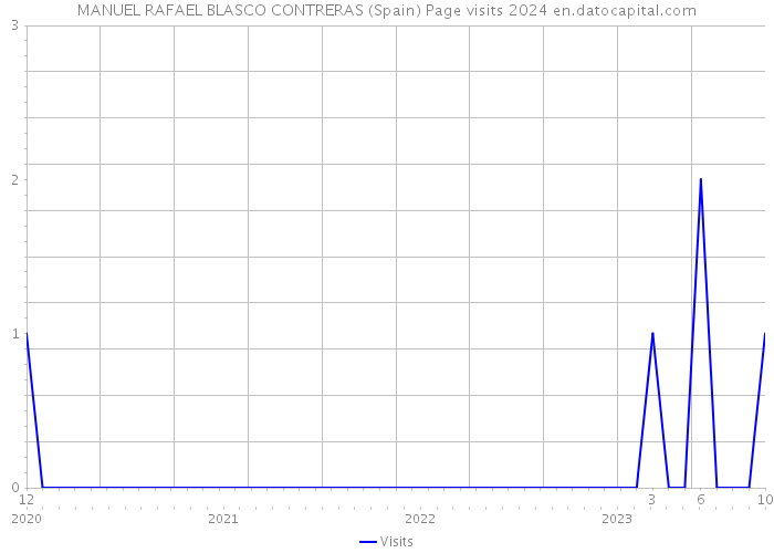MANUEL RAFAEL BLASCO CONTRERAS (Spain) Page visits 2024 