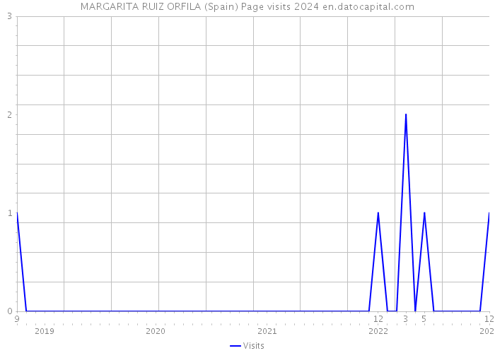 MARGARITA RUIZ ORFILA (Spain) Page visits 2024 