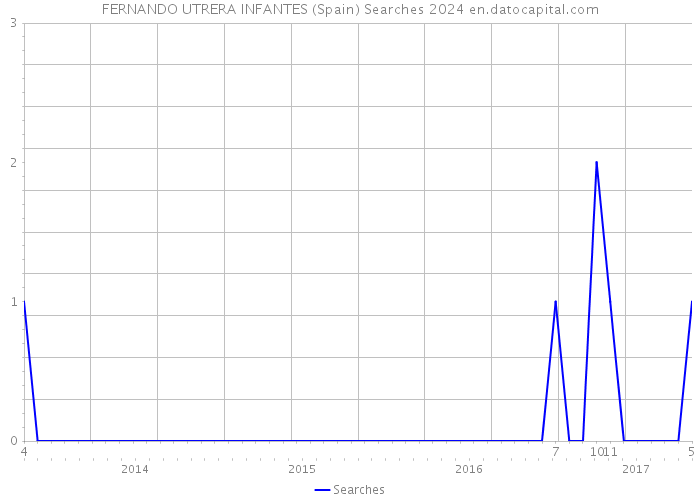 FERNANDO UTRERA INFANTES (Spain) Searches 2024 