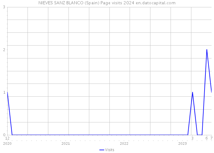 NIEVES SANZ BLANCO (Spain) Page visits 2024 