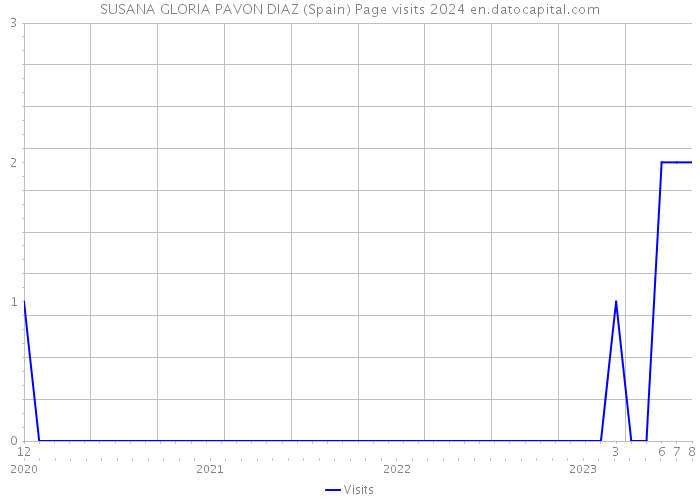 SUSANA GLORIA PAVON DIAZ (Spain) Page visits 2024 