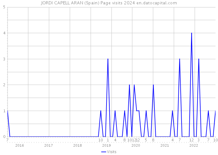 JORDI CAPELL ARAN (Spain) Page visits 2024 