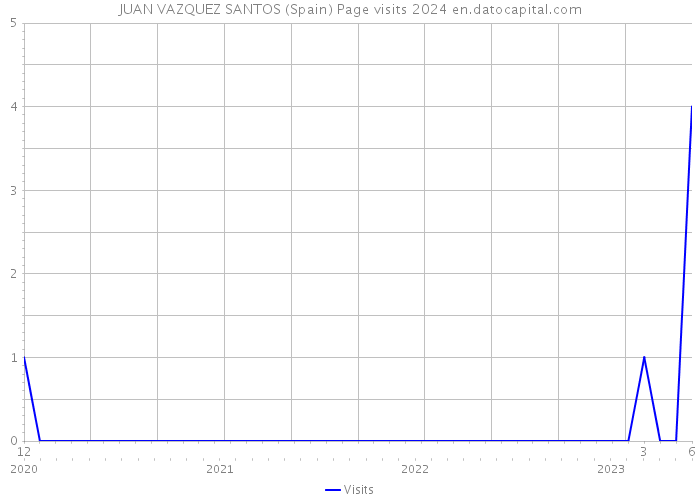 JUAN VAZQUEZ SANTOS (Spain) Page visits 2024 