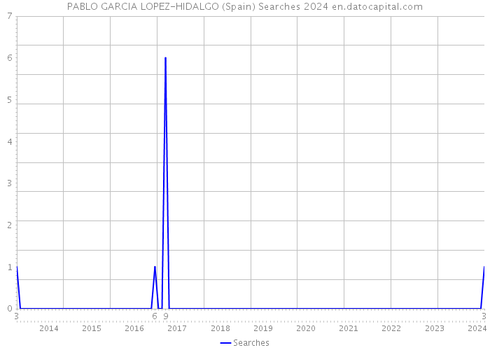 PABLO GARCIA LOPEZ-HIDALGO (Spain) Searches 2024 