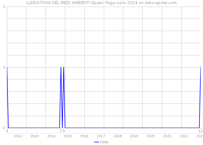 LLEIDATANA DEL MEDI AMBIENT (Spain) Page visits 2024 