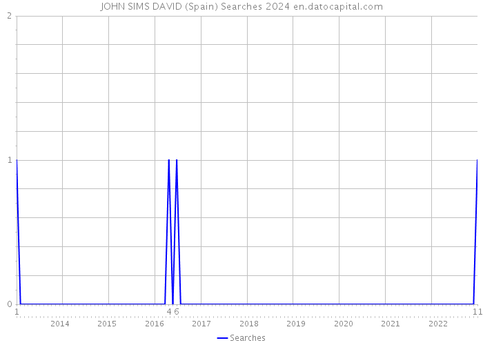 JOHN SIMS DAVID (Spain) Searches 2024 
