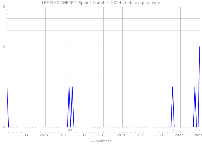 LEE SIMS CHERRY (Spain) Searches 2024 
