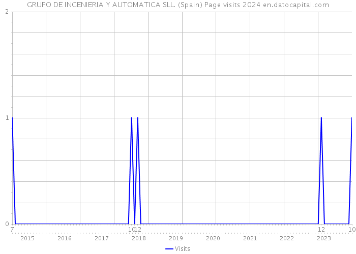 GRUPO DE INGENIERIA Y AUTOMATICA SLL. (Spain) Page visits 2024 