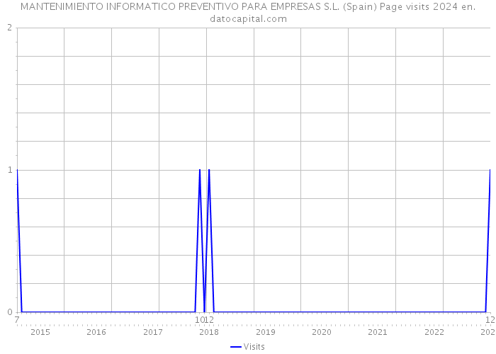 MANTENIMIENTO INFORMATICO PREVENTIVO PARA EMPRESAS S.L. (Spain) Page visits 2024 