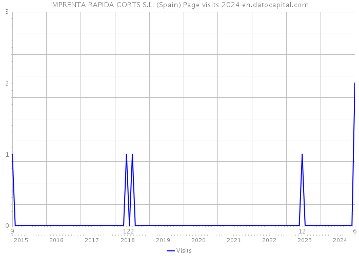 IMPRENTA RAPIDA CORTS S.L. (Spain) Page visits 2024 