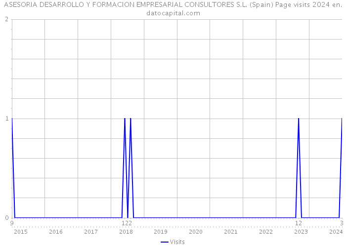 ASESORIA DESARROLLO Y FORMACION EMPRESARIAL CONSULTORES S.L. (Spain) Page visits 2024 