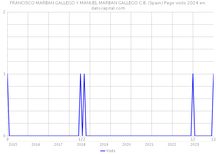 FRANCISCO MARBAN GALLEGO Y MANUEL MARBAN GALLEGO C.B. (Spain) Page visits 2024 