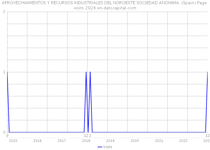 APROVECHAMIENTOS Y RECURSOS INDUSTRIALES DEL NOROESTE SOCIEDAD ANONIMA. (Spain) Page visits 2024 