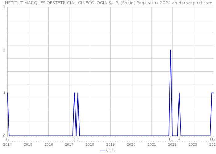 INSTITUT MARQUES OBSTETRICIA I GINECOLOGIA S.L.P. (Spain) Page visits 2024 