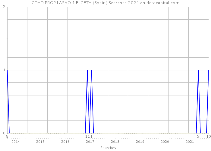 CDAD PROP LASAO 4 ELGETA (Spain) Searches 2024 