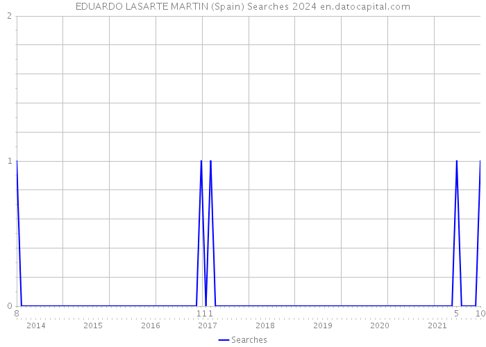 EDUARDO LASARTE MARTIN (Spain) Searches 2024 