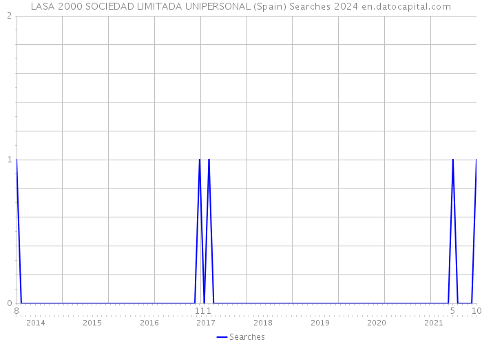 LASA 2000 SOCIEDAD LIMITADA UNIPERSONAL (Spain) Searches 2024 