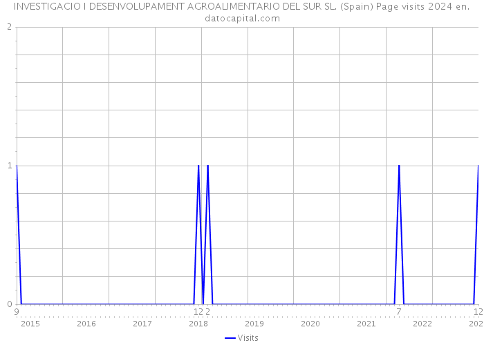 INVESTIGACIO I DESENVOLUPAMENT AGROALIMENTARIO DEL SUR SL. (Spain) Page visits 2024 