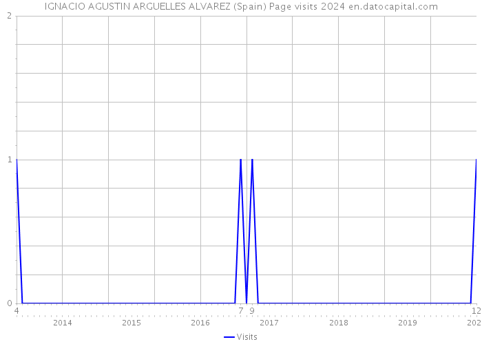 IGNACIO AGUSTIN ARGUELLES ALVAREZ (Spain) Page visits 2024 