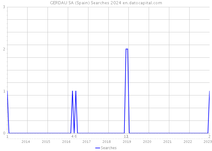 GERDAU SA (Spain) Searches 2024 