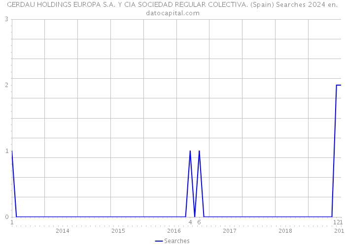 GERDAU HOLDINGS EUROPA S.A. Y CIA SOCIEDAD REGULAR COLECTIVA. (Spain) Searches 2024 