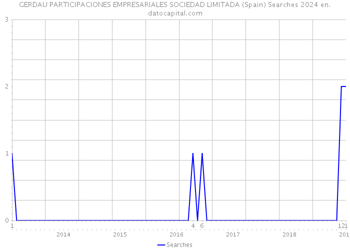 GERDAU PARTICIPACIONES EMPRESARIALES SOCIEDAD LIMITADA (Spain) Searches 2024 