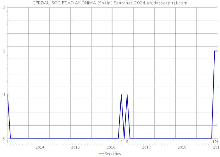 GERDAU SOCIEDAD ANÓNIMA (Spain) Searches 2024 