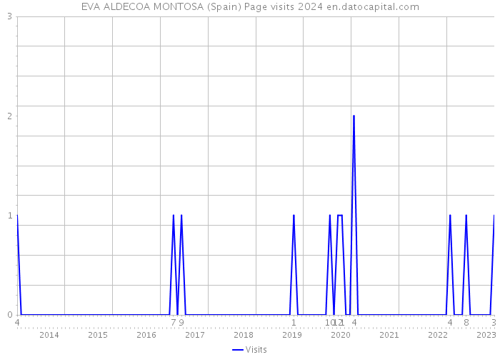 EVA ALDECOA MONTOSA (Spain) Page visits 2024 