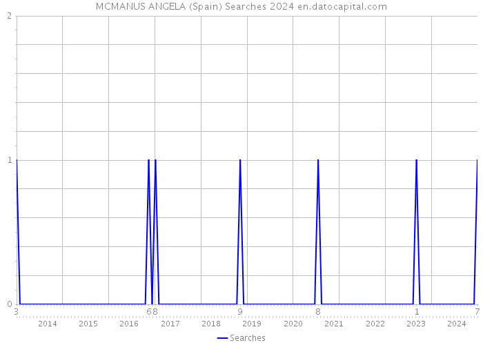 MCMANUS ANGELA (Spain) Searches 2024 