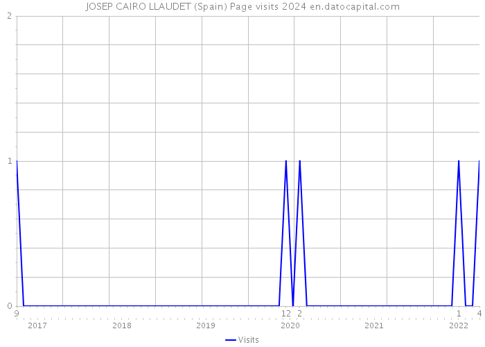 JOSEP CAIRO LLAUDET (Spain) Page visits 2024 