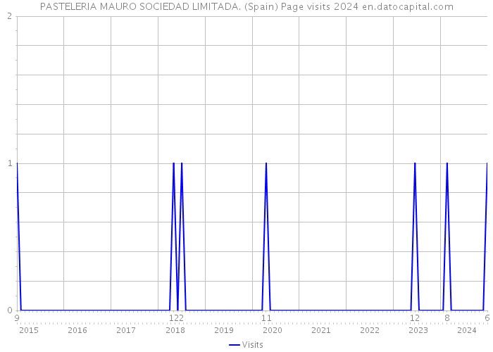 PASTELERIA MAURO SOCIEDAD LIMITADA. (Spain) Page visits 2024 
