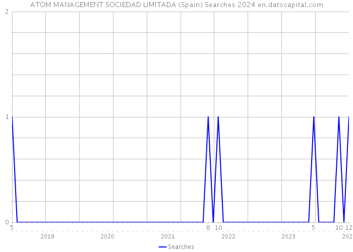 ATOM MANAGEMENT SOCIEDAD LIMITADA (Spain) Searches 2024 