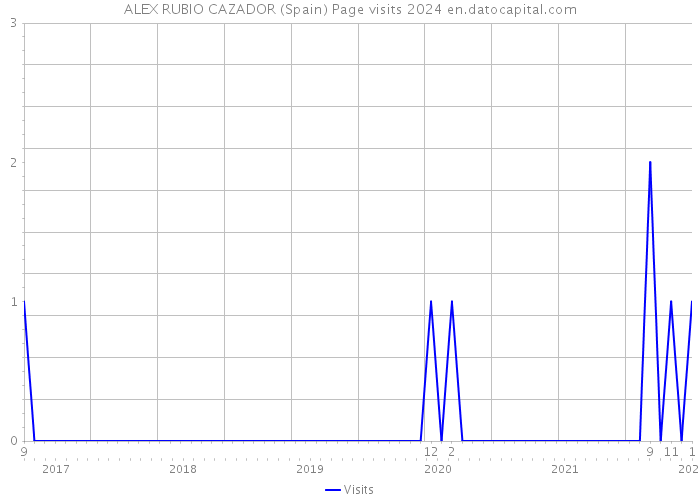 ALEX RUBIO CAZADOR (Spain) Page visits 2024 