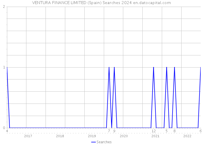 VENTURA FINANCE LIMITED (Spain) Searches 2024 