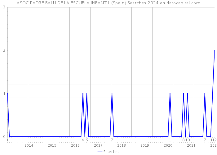 ASOC PADRE BALU DE LA ESCUELA INFANTIL (Spain) Searches 2024 