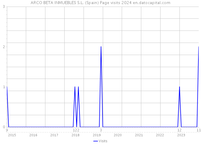 ARCO BETA INMUEBLES S.L. (Spain) Page visits 2024 