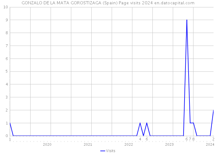 GONZALO DE LA MATA GOROSTIZAGA (Spain) Page visits 2024 