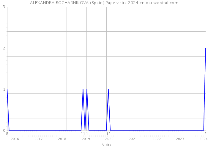 ALEXANDRA BOCHARNIKOVA (Spain) Page visits 2024 