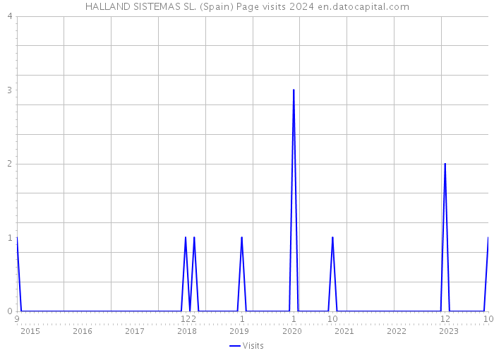 HALLAND SISTEMAS SL. (Spain) Page visits 2024 