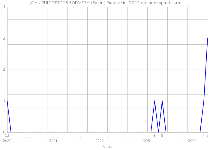 JOAN PUIGCERCOS BOIXASSA (Spain) Page visits 2024 