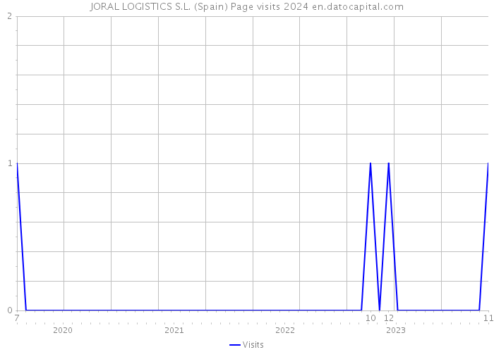 JORAL LOGISTICS S.L. (Spain) Page visits 2024 