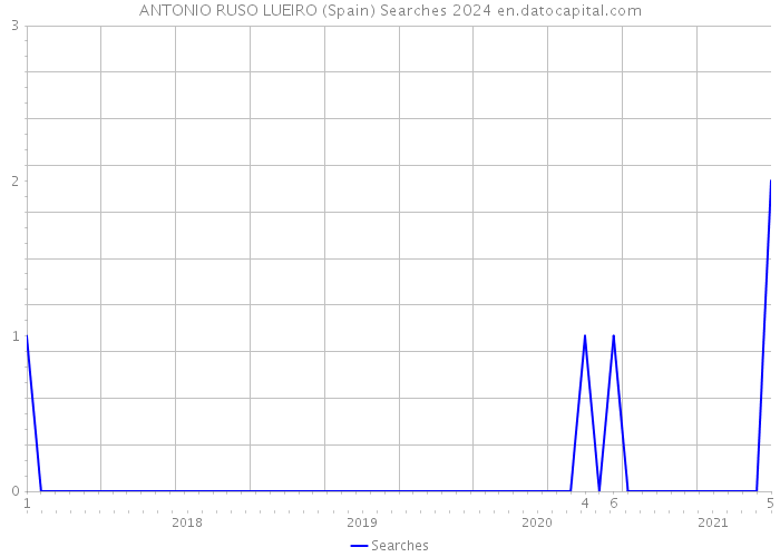 ANTONIO RUSO LUEIRO (Spain) Searches 2024 
