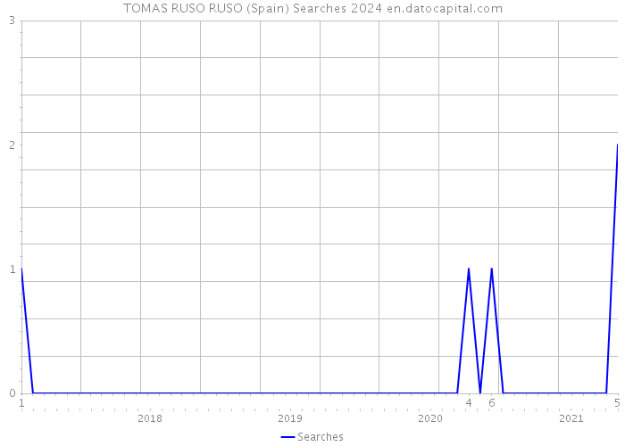 TOMAS RUSO RUSO (Spain) Searches 2024 