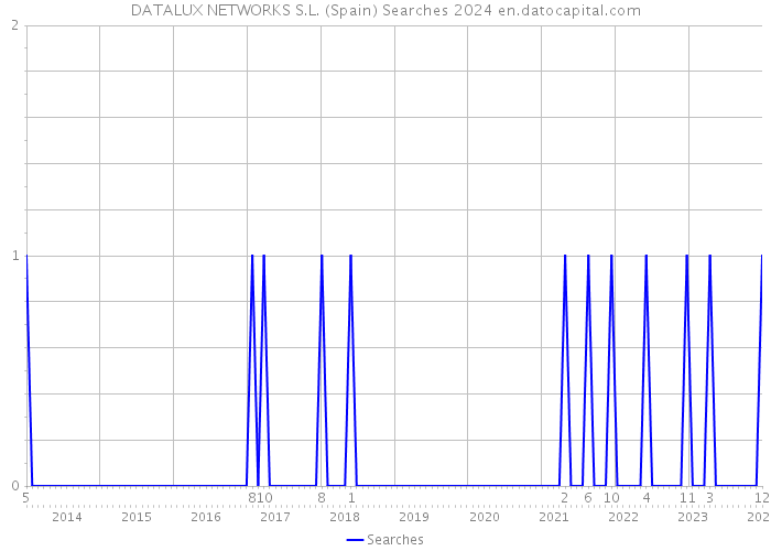 DATALUX NETWORKS S.L. (Spain) Searches 2024 